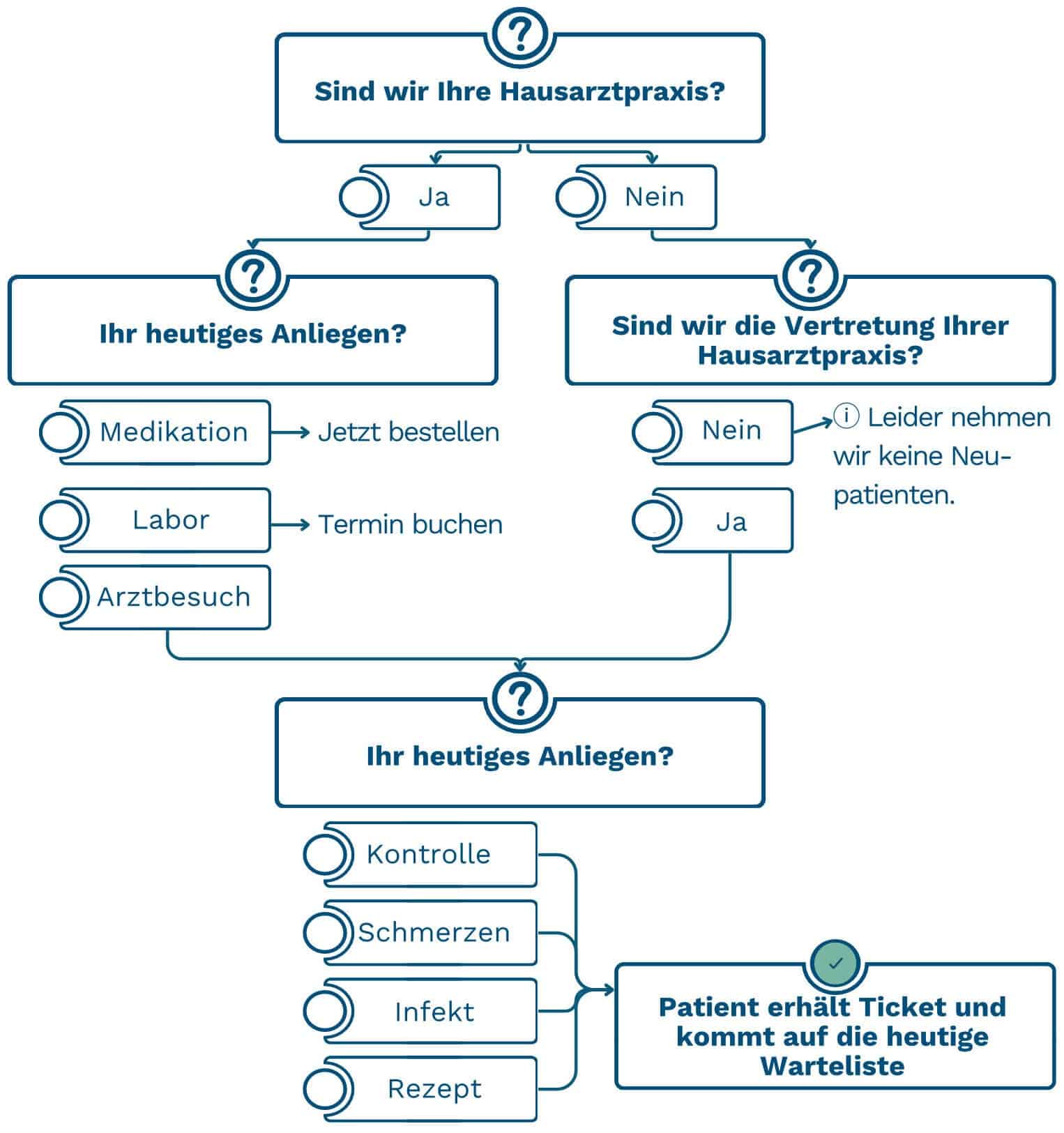 entscheidungsbaum für gezielte patientensteuerung
